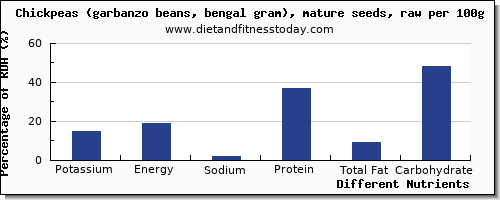 chart to show highest potassium in garbanzo beans per 100g